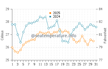 Wassertemperatur Porto Sa Ruxi im August