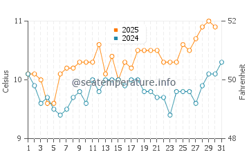 Portobello water temp chart in August