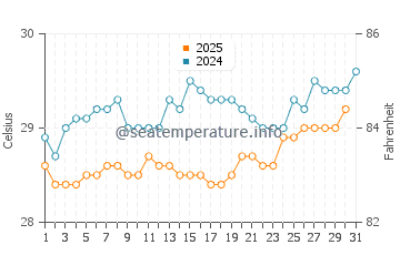 Temperatura da água em Portobelo em agosto