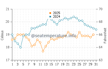 Portocelo water temp chart in August