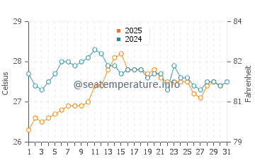 Portopetro water temp chart in August