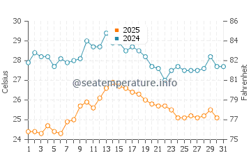 Temperature dell'acqua a Portorose ad agosto