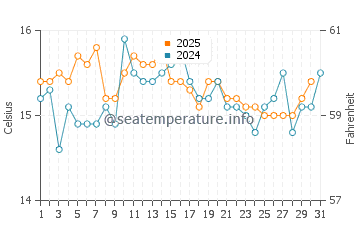 Portsall water temp chart in August