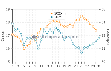 Portscatho water temp chart in August