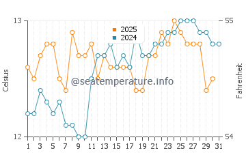 Portsea water temp chart in August