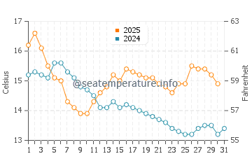 Portsoy water temp chart in August
