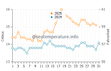 Temperature dell'acqua a Portuairk ad agosto