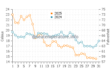 Temperature dell'acqua a Porvoo ad agosto