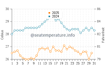 Wassertemperatur Posto Rosso im August