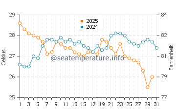 Wassertemperatur Poti im August