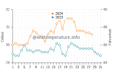 Potot water temp chart in August