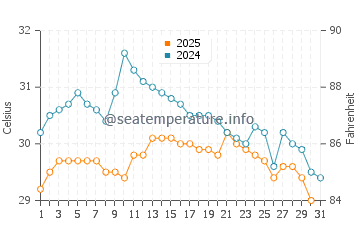 Potou water temp chart in August