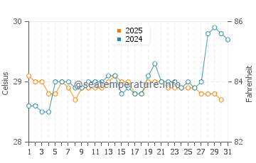 Temperature dell'acqua a Potrero ad agosto
