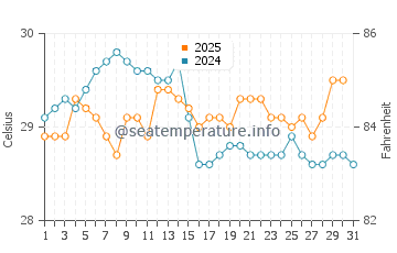 Temperatura vode u Pottuvil u kolovozu
