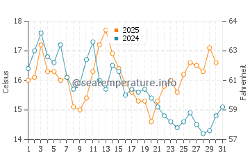 Temperature dell'acqua a Poulsbo ad agosto