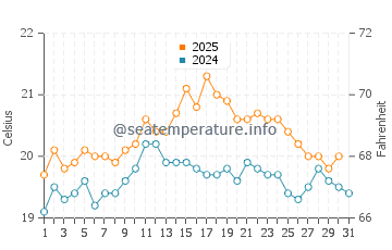 Temperature dell'acqua a Pourville sur Mer ad agosto