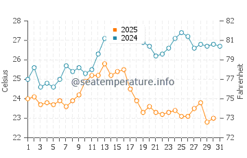 Temperatura del agua en Povlja en agosto