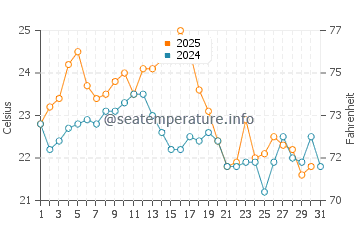 Povoa de Santa Iria water temp chart in August