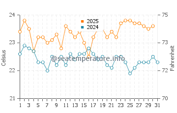 Pozo Negro water temp chart in August