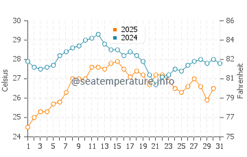 Temperature dell'acqua a Pozzallo ad agosto