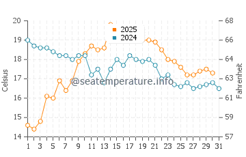 Praia Area das Pipas water temp chart in August