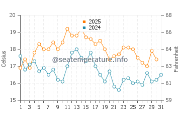 Praia da Adraga water temp chart in August