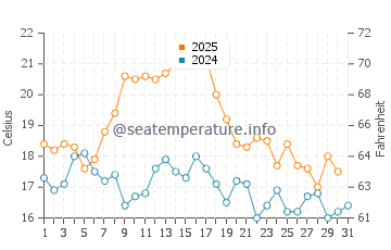 Praia da Amoreira water temp chart in August