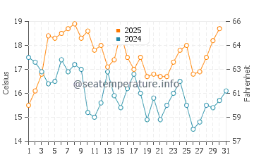 Praia da Areia Branca water temp chart in August