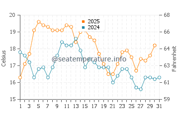 Praia da Vagueira water temp chart in August