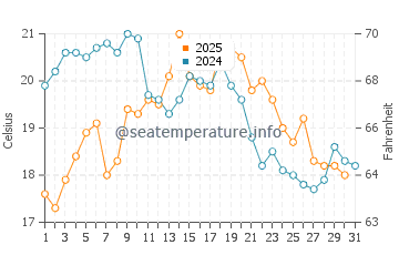 Praia de Aguete water temp chart in August