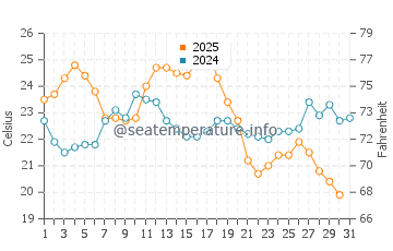 Praia de Faro water temp chart in August