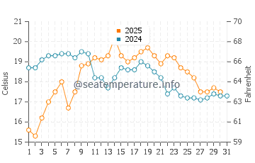 Praia de Mogor water temp chart in August