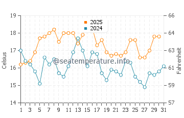 Praia de Sao Juliao water temp chart in August