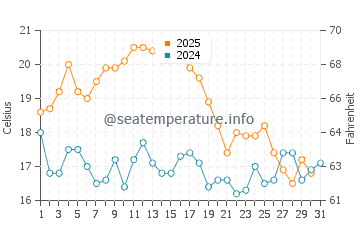 Praia de Sao Torpes water temp chart in August