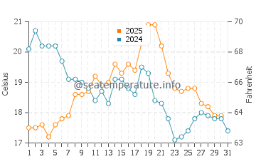 Praia de Tanxil water temp chart in August
