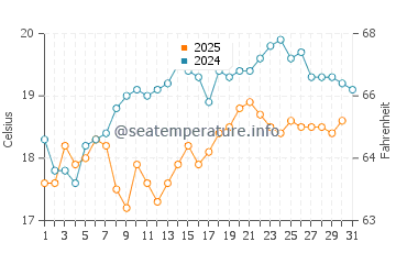 Praia de Xilloi water temp chart in August
