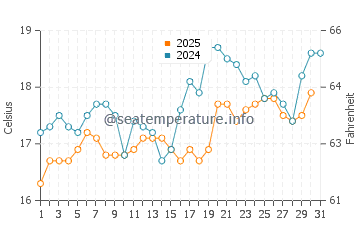 Temperature dell'acqua a Praia do Estaleiro ad agosto