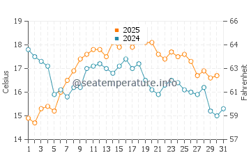 Praia do Ezaro water temp chart in August