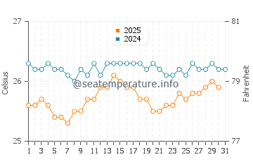 Temperature dell'acqua a Praia do Forte ad agosto