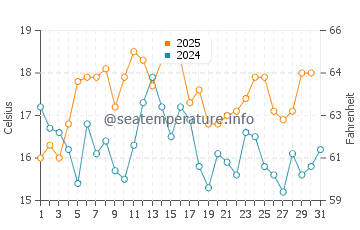 Praia do Magoito water temp chart in August