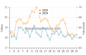 Praia do Pego water temp chart in August