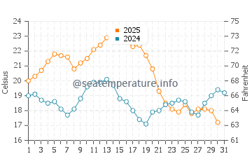 Praia do Tonel water temp chart in August
