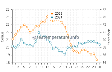 Praia Dona Ana water temp chart in August