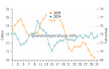 Praia dos Cavacos water temp chart in August