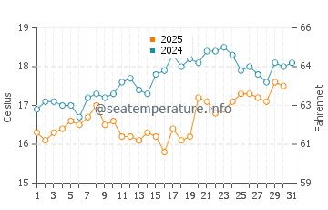 Temperature dell'acqua a Praia dos Ingleses ad agosto
