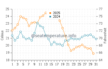 Praia dos Tres Irmaos water temp chart in August