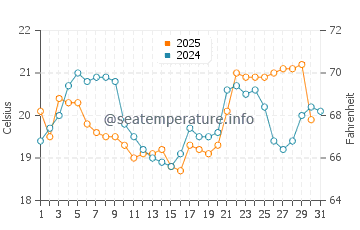 Temperature dell'acqua a Praia Grande ad agosto