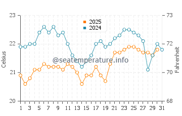 Temperature dell'acqua a Prainha ad agosto