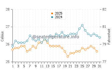 Temperatura vode u Praslin u kolovozu