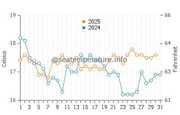 Wassertemperatur Prawle im August
